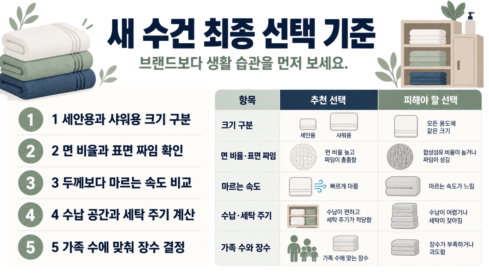 수건 세탁과 교체 시점을 정리한 한국어 정보카드