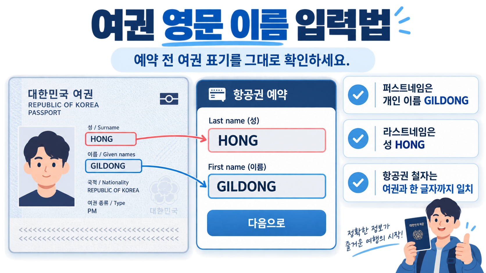 여권 이름을 기준으로 퍼스트네임과 라스트네임을 설명하는 정보 카드