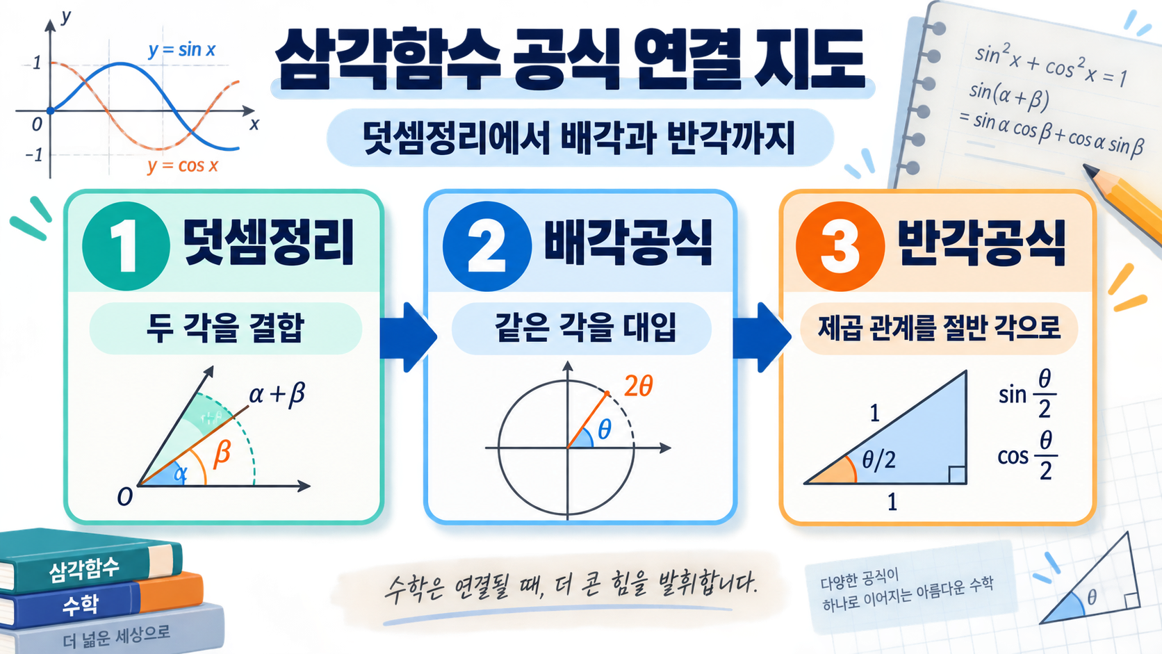 삼각함수 덧셈정리와 배각공식 반각공식의 연결을 설명하는 정보카드