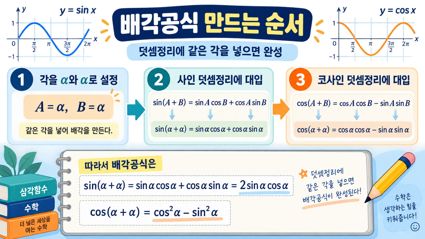 덧셈정리에서 배각공식으로 이어지는 유도 순서를 보여주는 정보카드