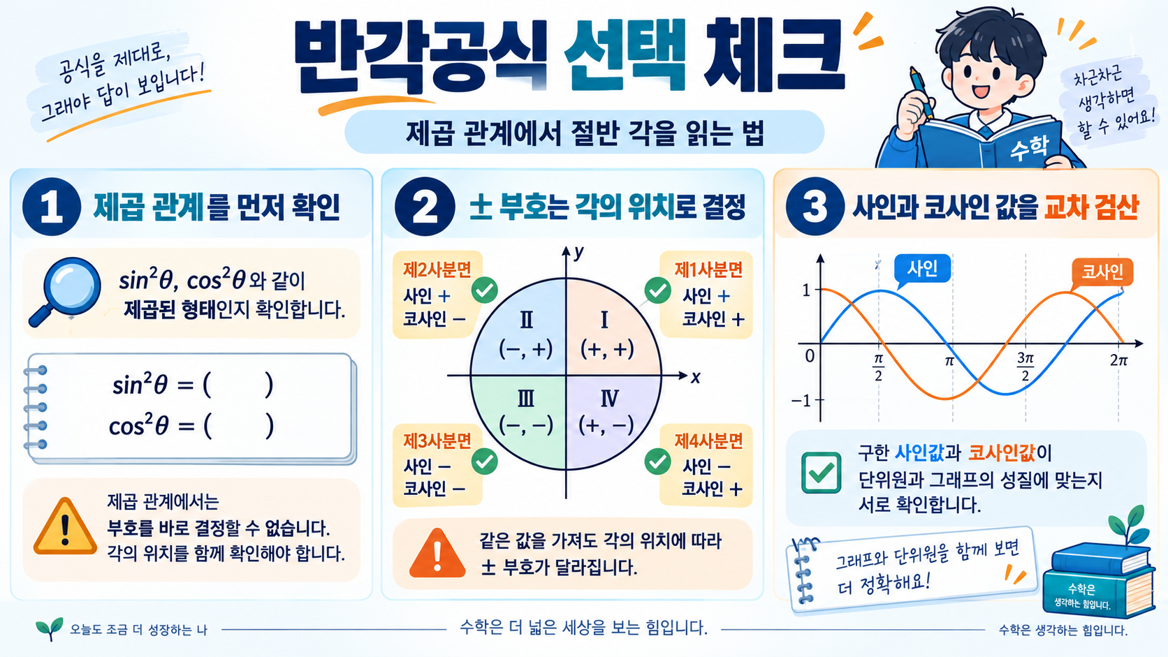 반각공식의 부호와 적용 순서를 점검하는 정보카드