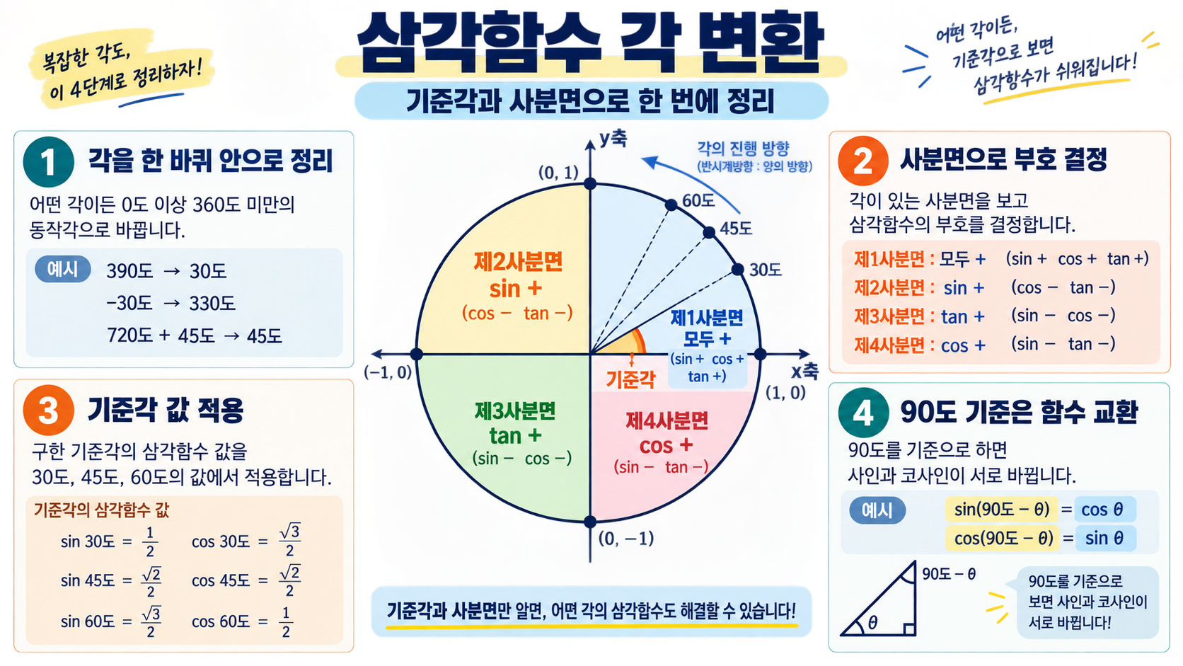 삼각함수 각 변환의 부호와 기준각을 정리한 정보카드