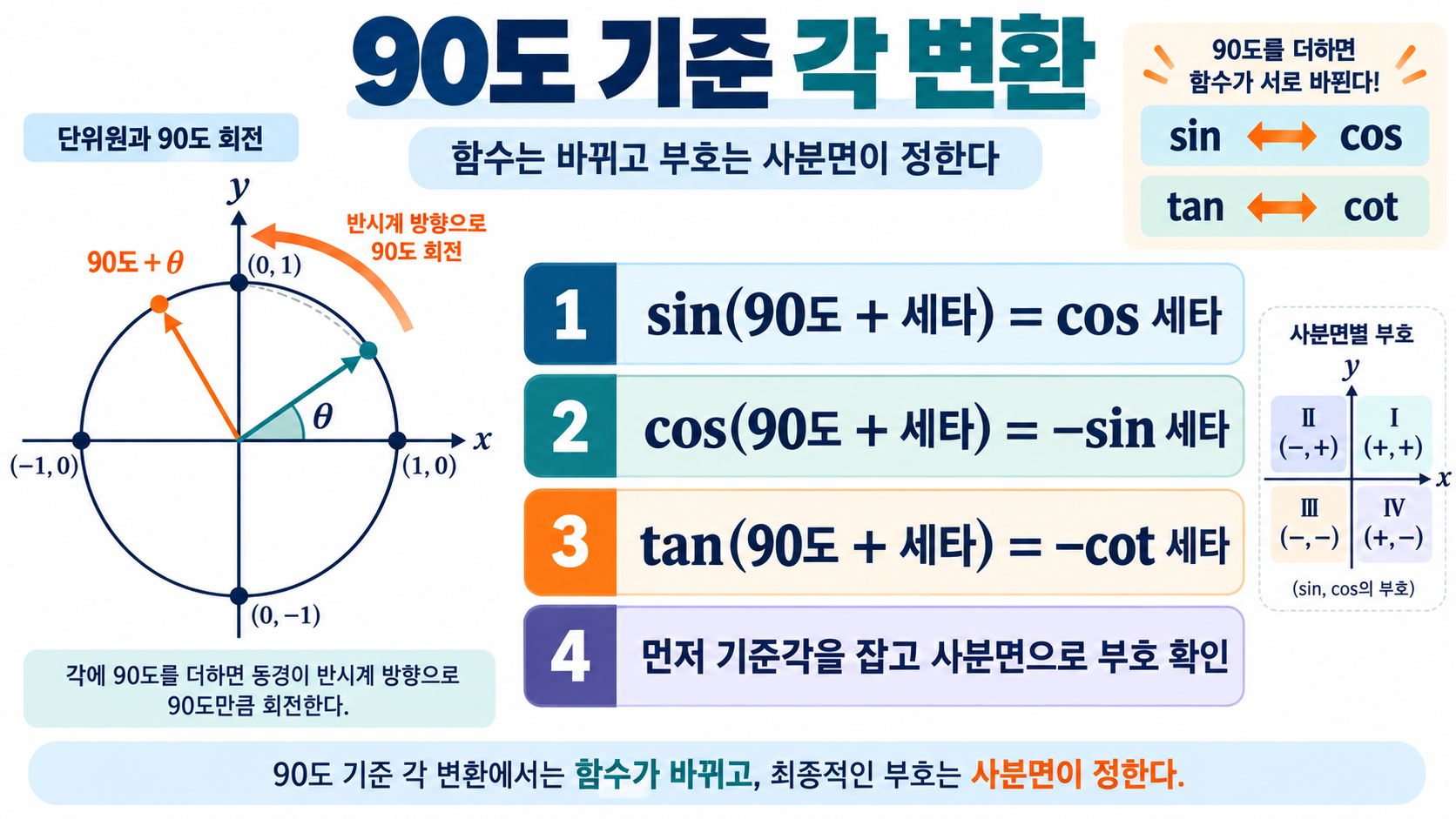 사분면 확인부터 기준각 적용까지의 삼각함수 풀이 순서