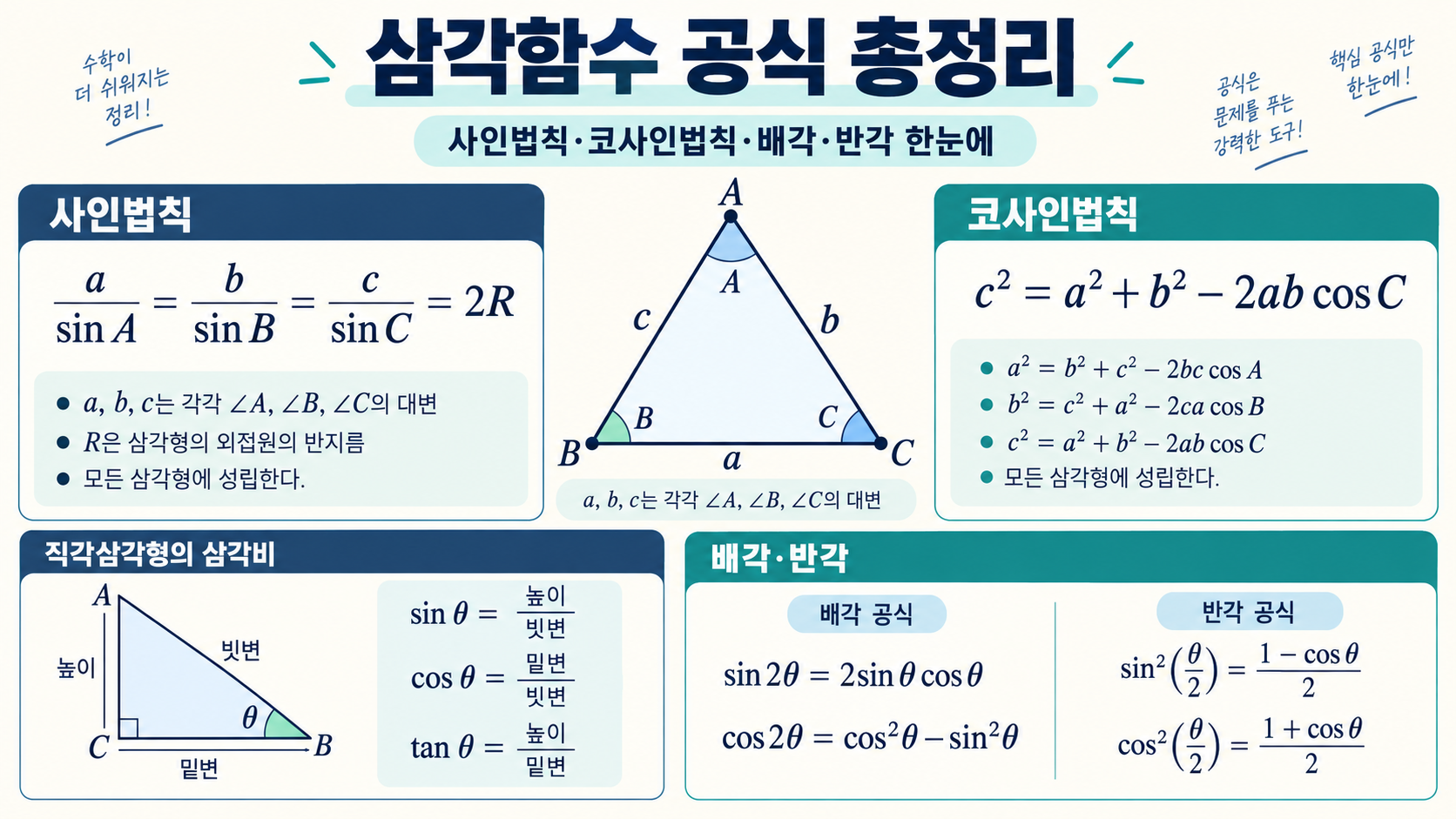 사인법칙·코사인법칙과 배각·반각 공식을 삼각형 도식으로 정리한 한국어 수학 정보카드