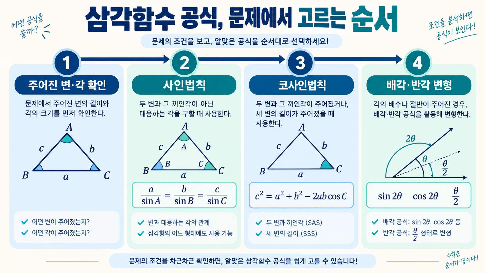 기본 삼각비에서 사인법칙, 코사인법칙, 배각·반각공식으로 이어지는 학습 순서 한국어 정보카드