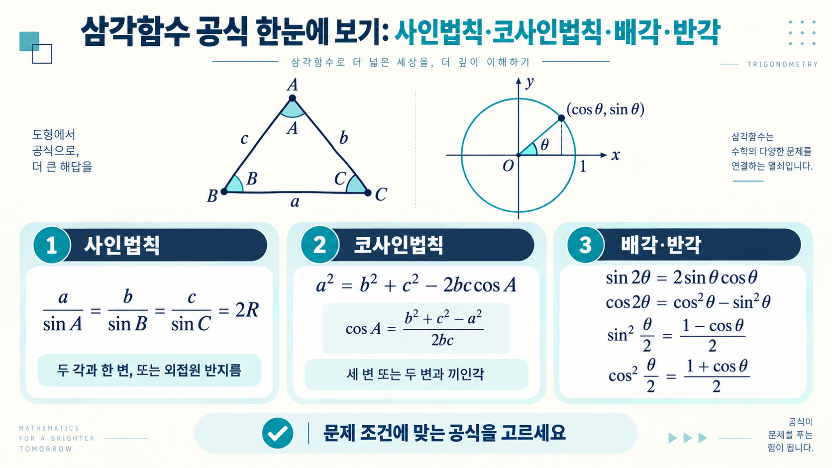 삼각함수 문제 풀이에서 공식 선택과 부호 검산을 안내하는 한국어 체크리스트 정보카드