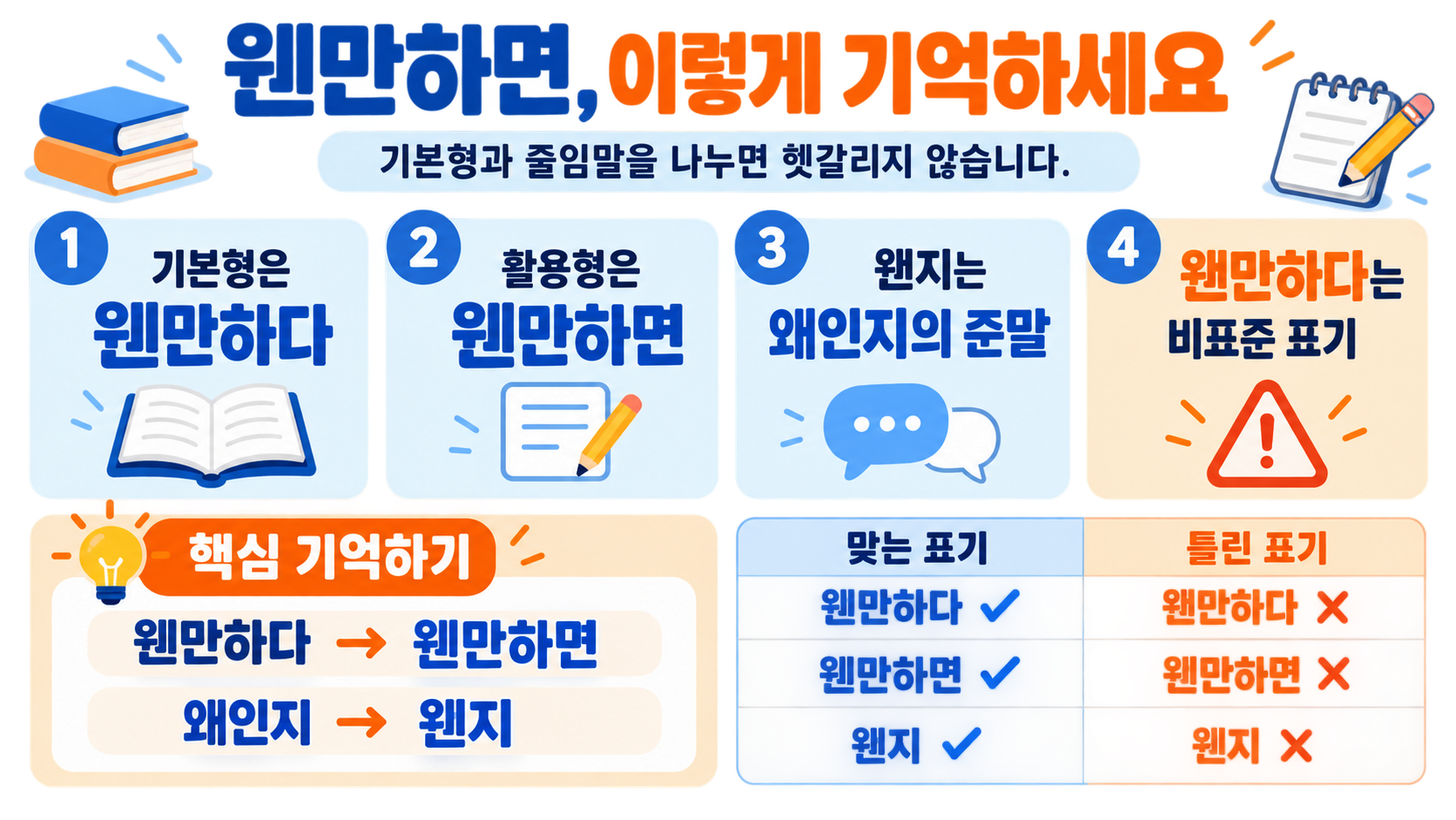 웬만하면 표기 점검 순서를 보여 주는 정보 카드
