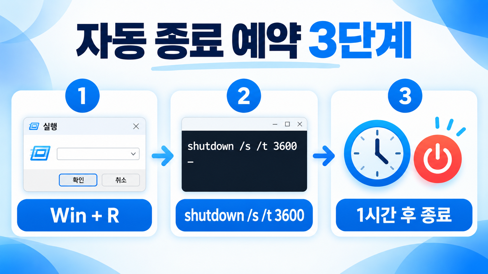 자동 종료 예약부터 취소까지의 윈도우11 작업 순서를 보여 주는 타임라인