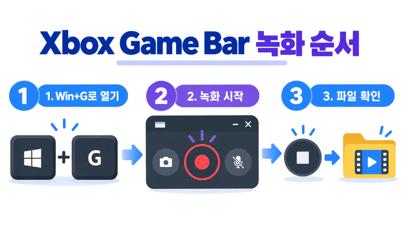 Xbox Game Bar와 캡처 도구 화면 녹화 순서를 비교한 안내 이미지