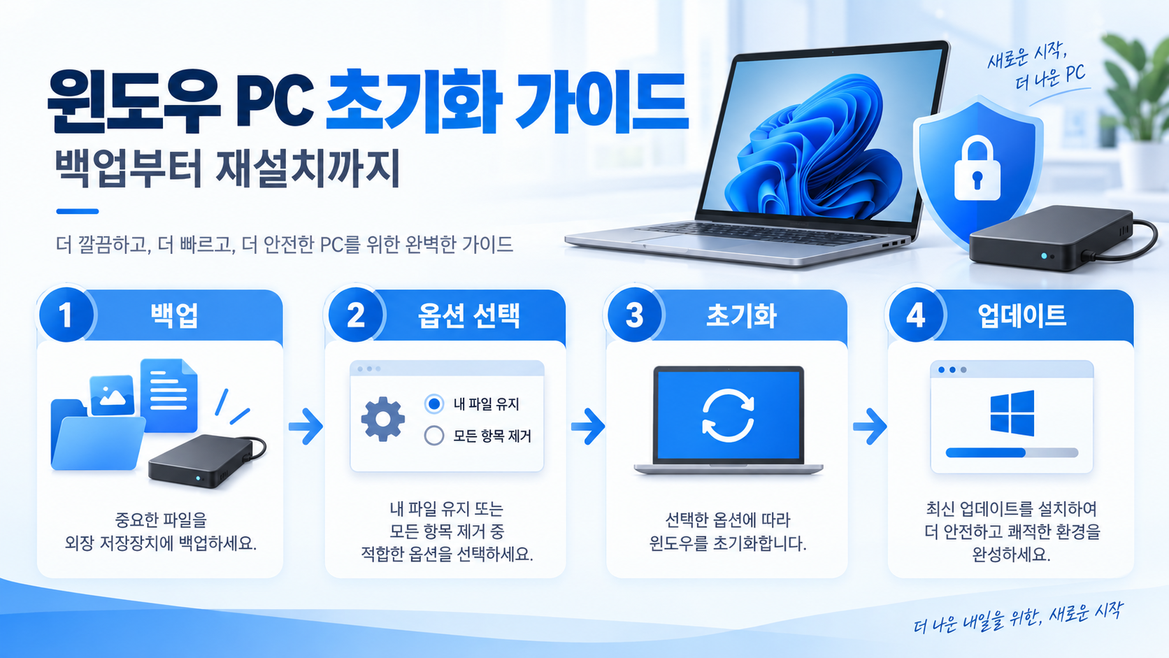 윈도우 PC 초기화 전 준비와 실행 단계를 보여주는 한국형 정보카드