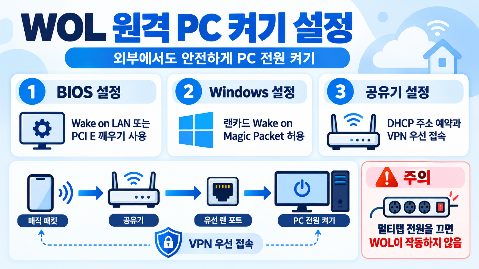 WOL 원격 PC 켜기 설정 핵심 안내 카드