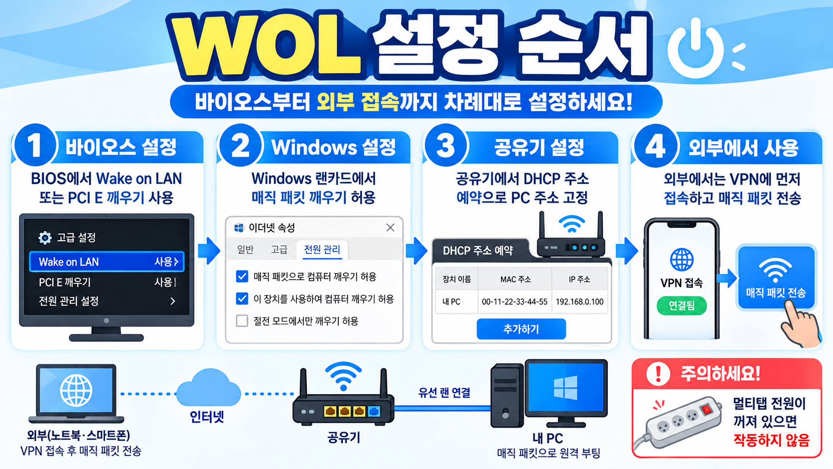 WOL 설정 순서와 확인 단계 안내 카드