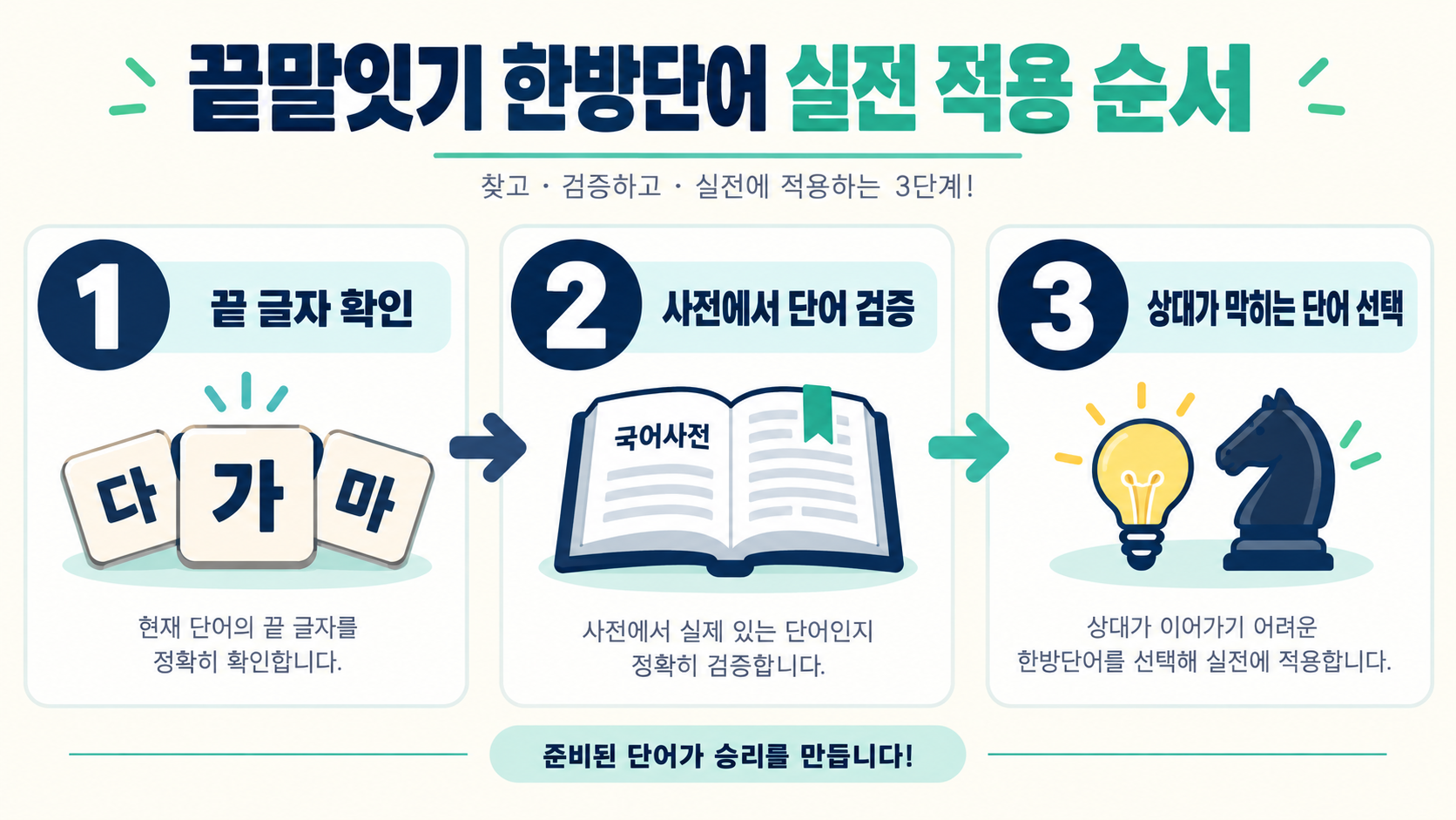 끝말잇기 실전 전략 순서를 보여 주는 한국어 인포그래픽